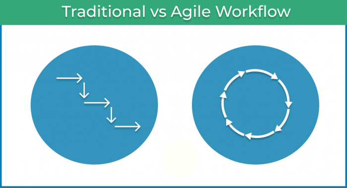 Agile Workflow - agile and traditional workflow