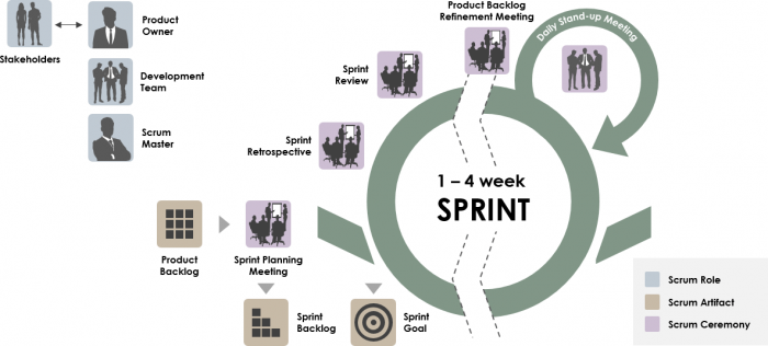 Agile Workflow - Scrum and sprint cycle