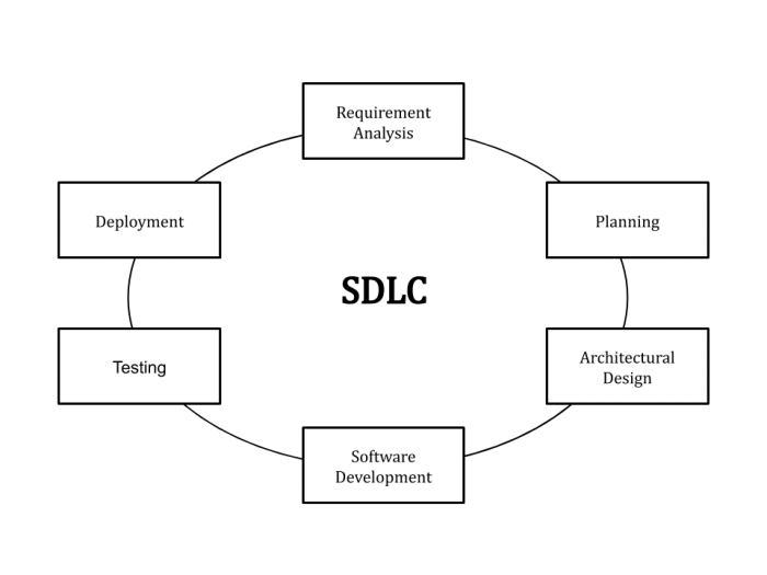 SDLC